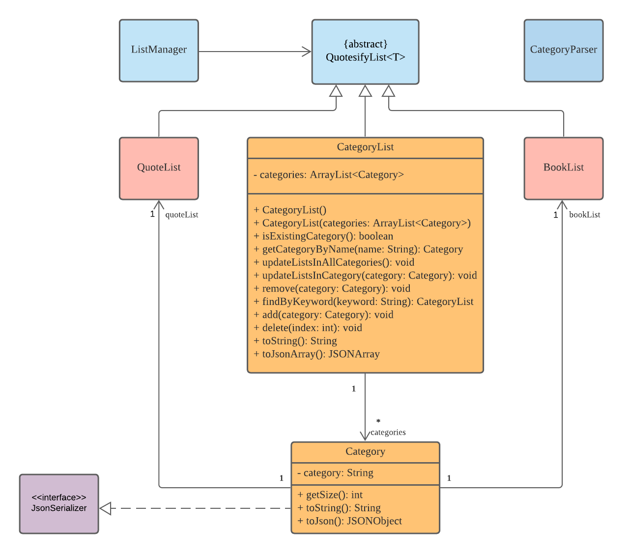 Class Diagram for Category Management