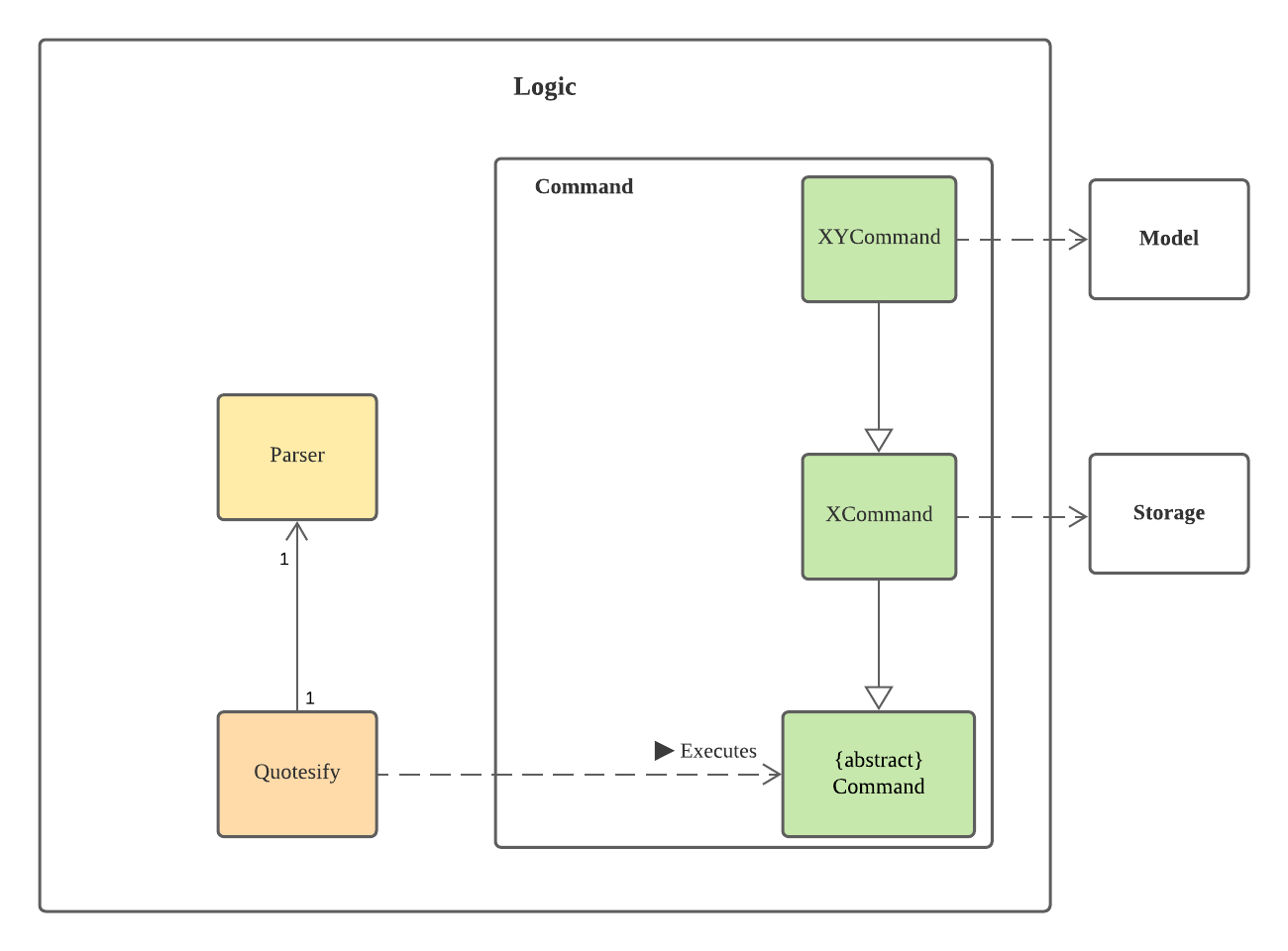 Class Diagram for Logic Component