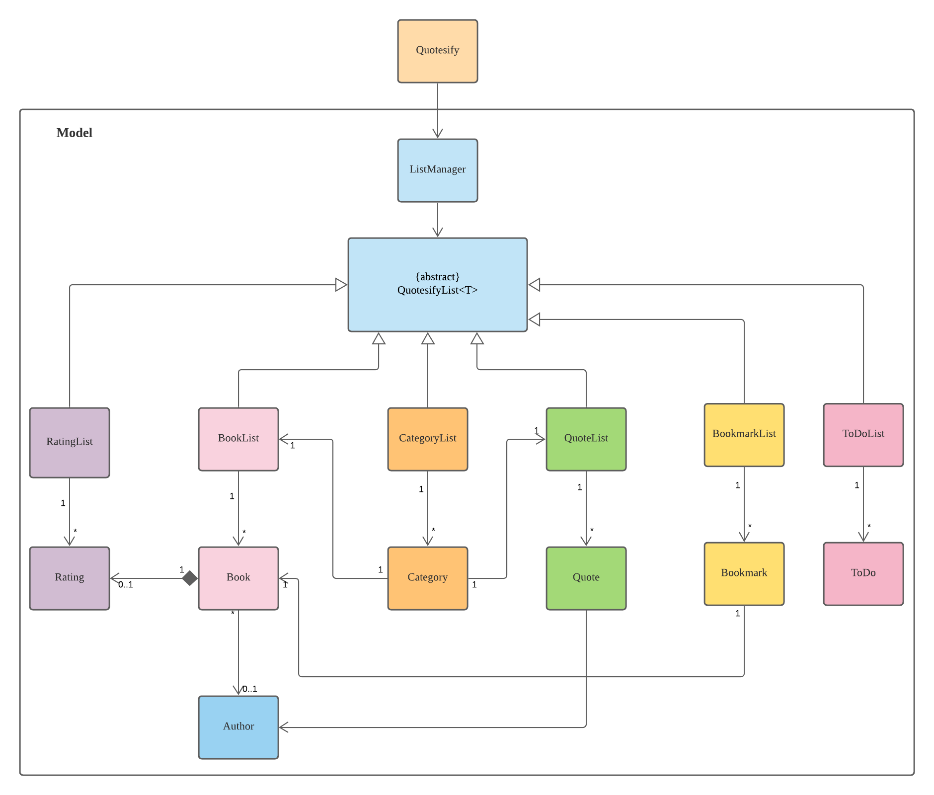 Class Diagram for Model Component