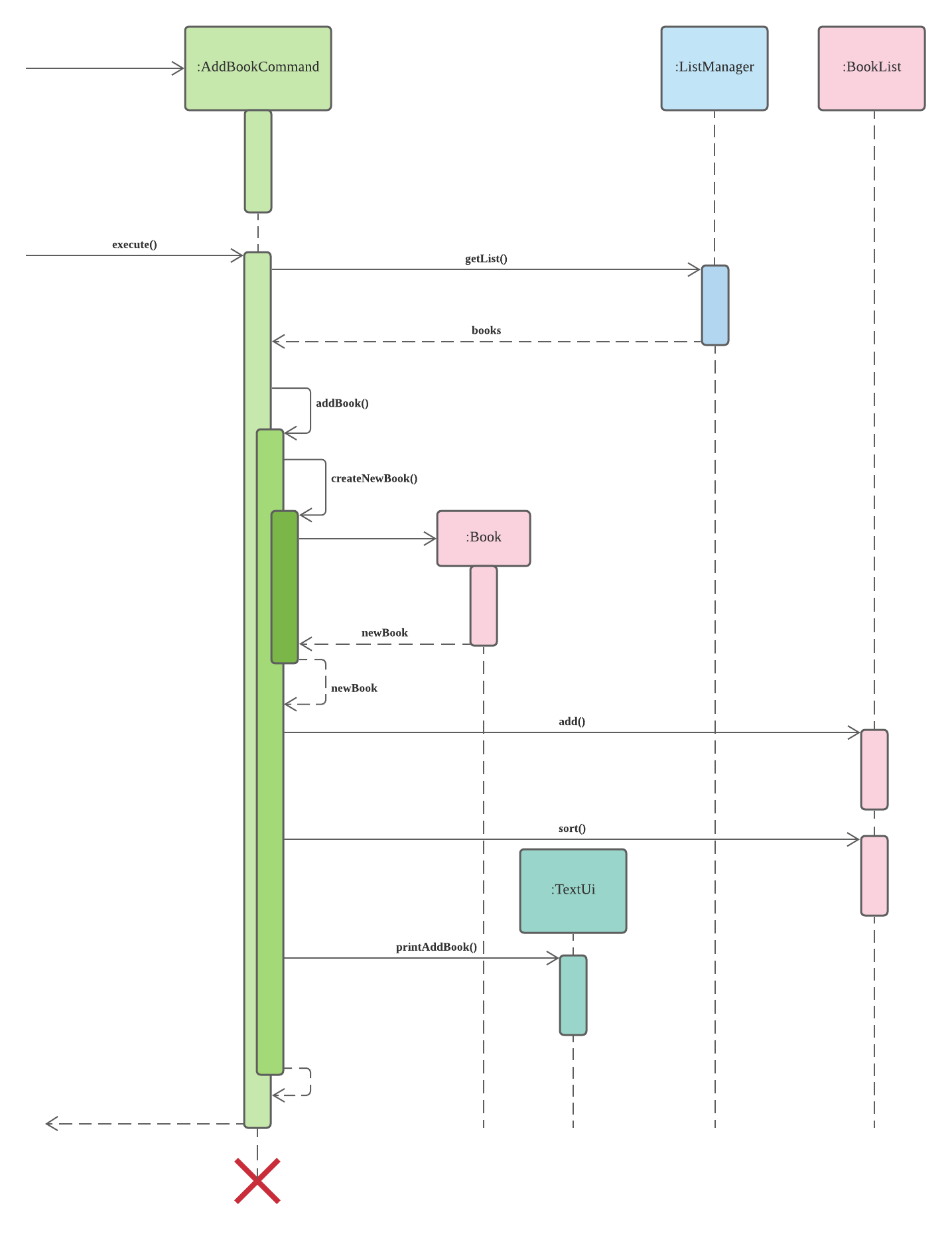Sequence Diagram for Add Books