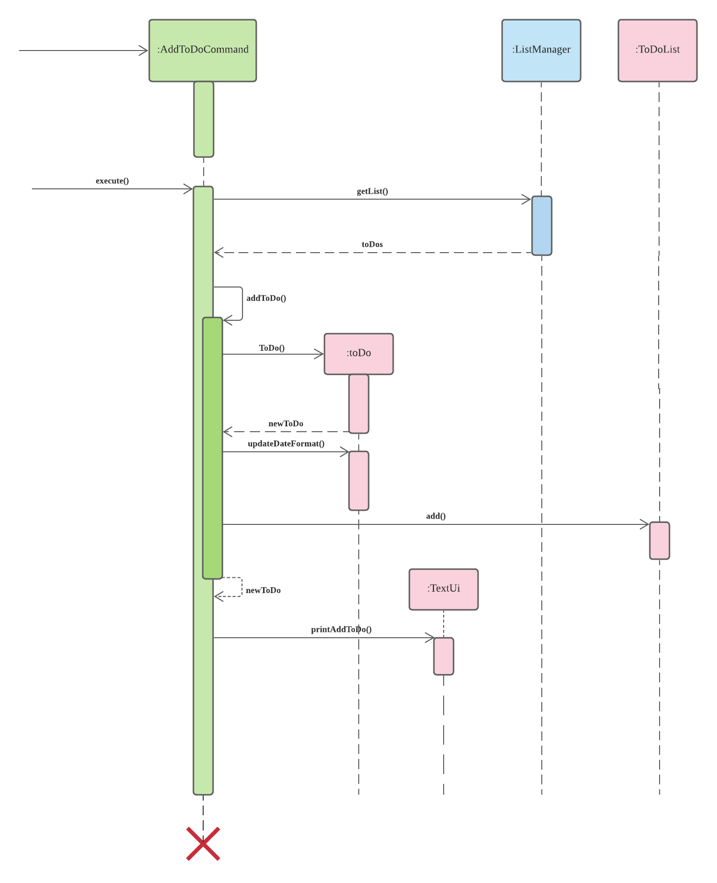 Sequence Diagram for Add ToDo