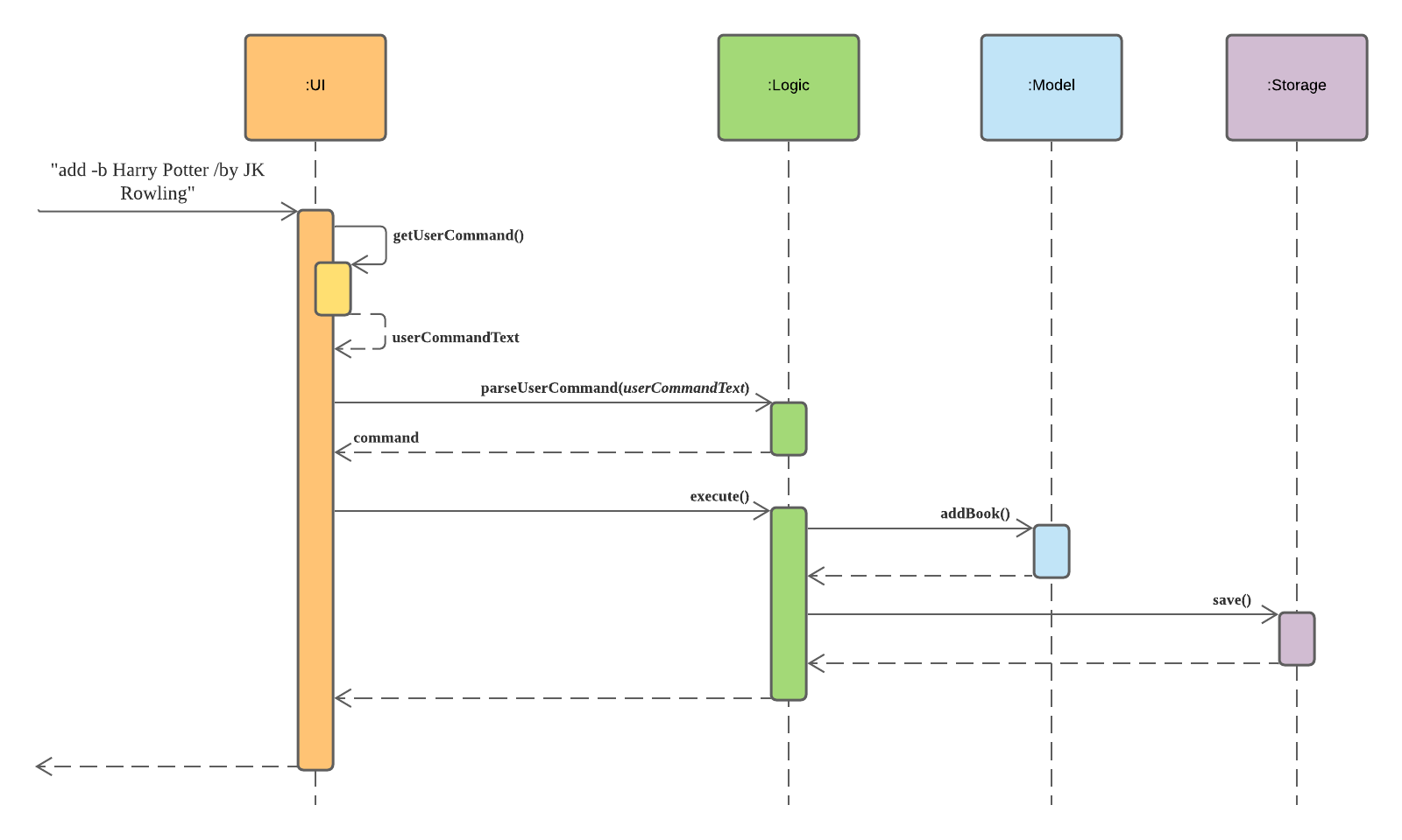 Sequence Diagram for Components