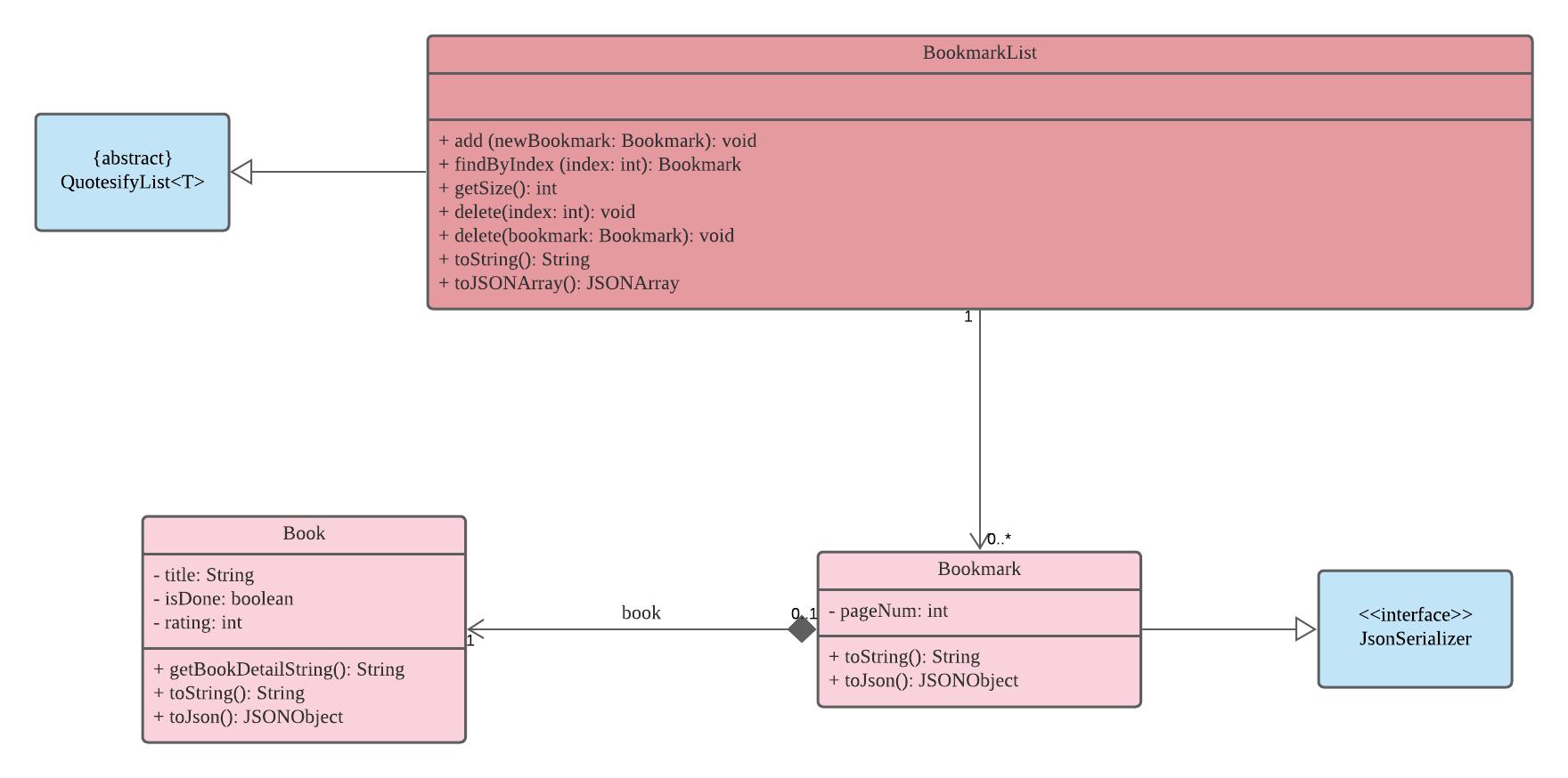 Class Diagram for Bookmark Management