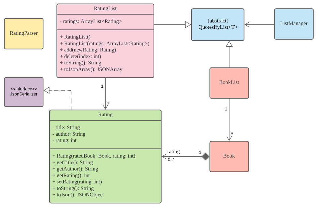 Class Diagram for Rating system