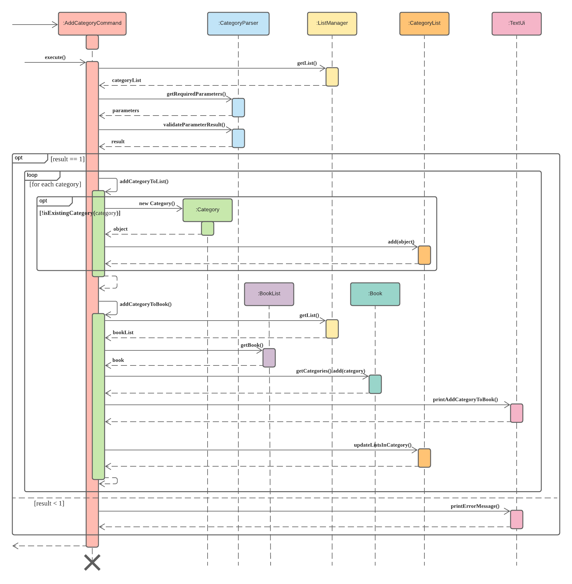 Sequence Diagram for Add Categories