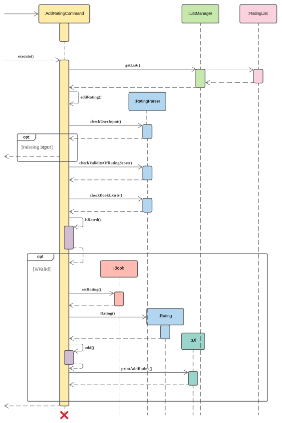 Sequence Diagram for Add Ratings