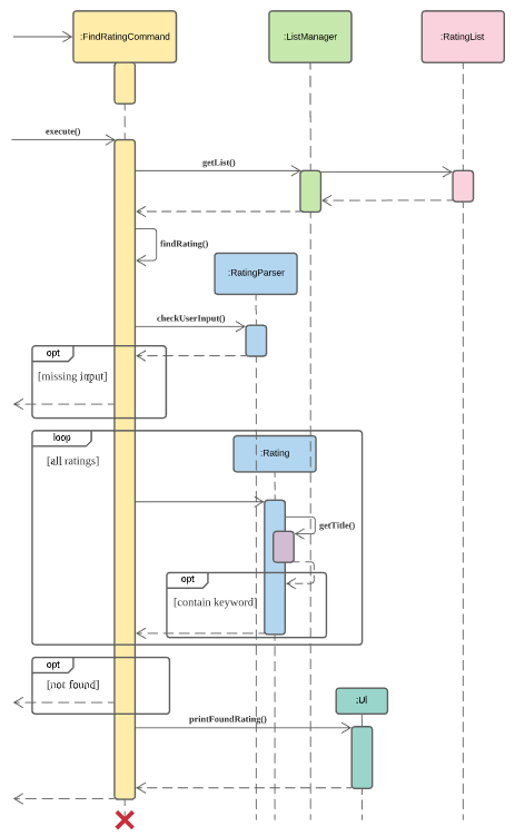 Sequence Diagram for Find Ratings